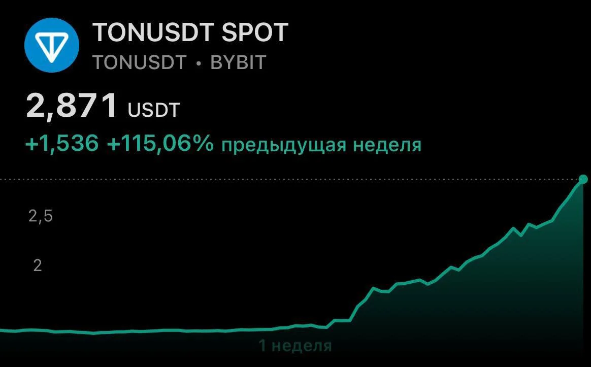 Курс TON вырос на 120% за четыре дня