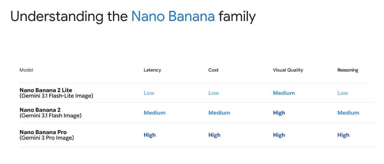 Google выпустила дешёвые версии Nano Banana 2 Lite и Omni Flash — это обрезанные версии ИИ-моделей