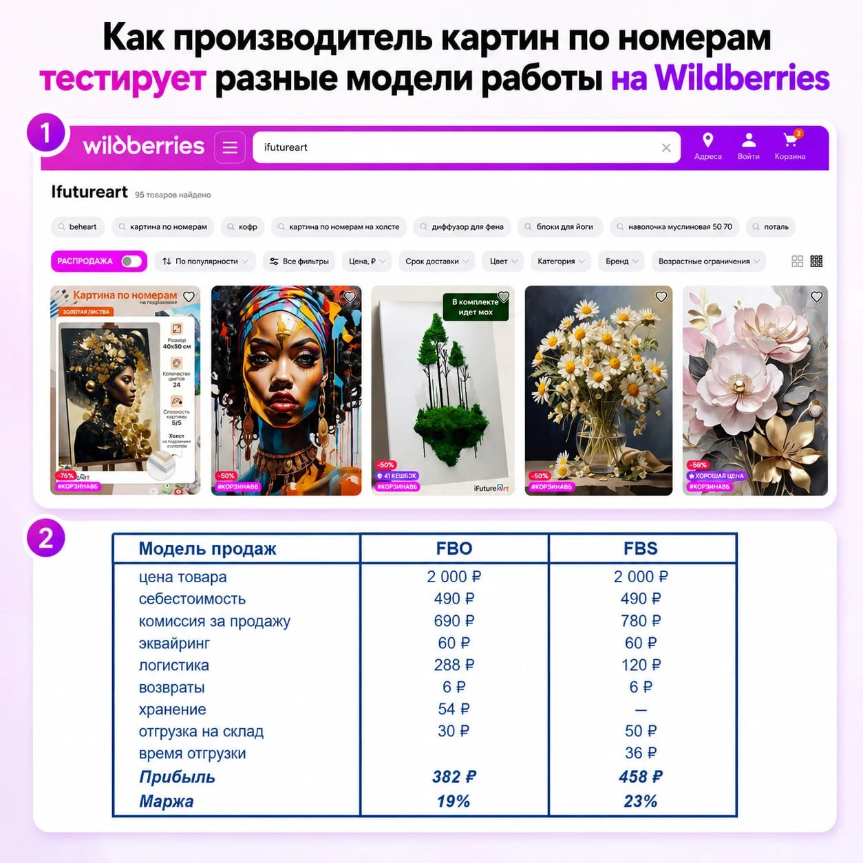 Как производитель картин по номерам тестирует разные модели работы на Wildberries