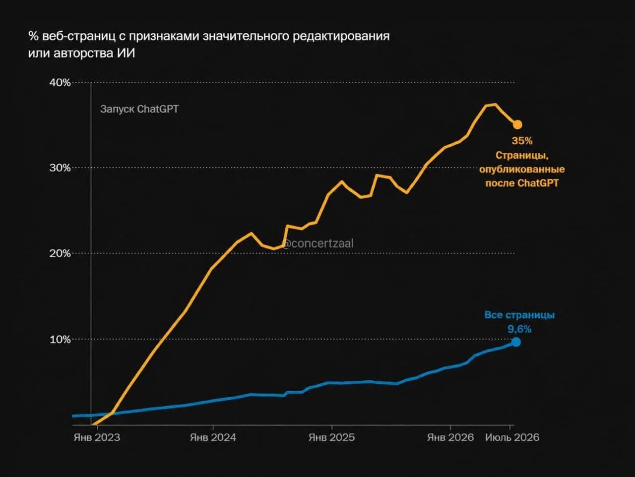 30% нового интернета уже написано нейронкой — учёные проверили 500000 сайтов