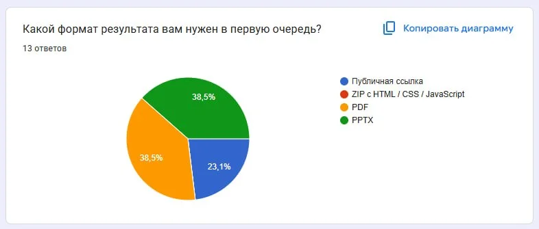 Спасибо тем, кто прошел опрос