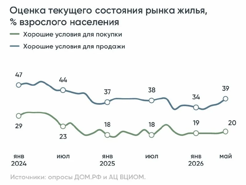 Парадокс рынка: желание продать бьет рекорды при невозможности переехать