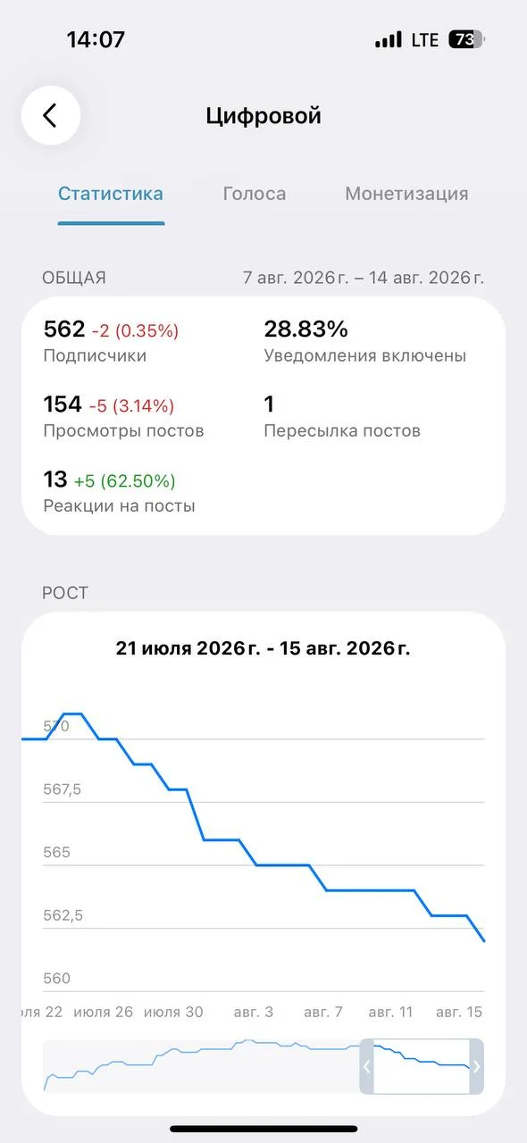 Статистика моего канала как наш фондовый рынок. Главное - стабильность ;)