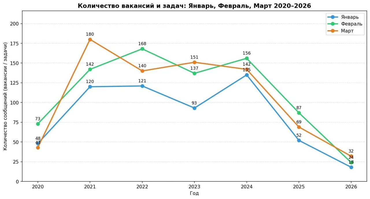 Какой сейчас спрос на задачи у Битрикс-разработчиков