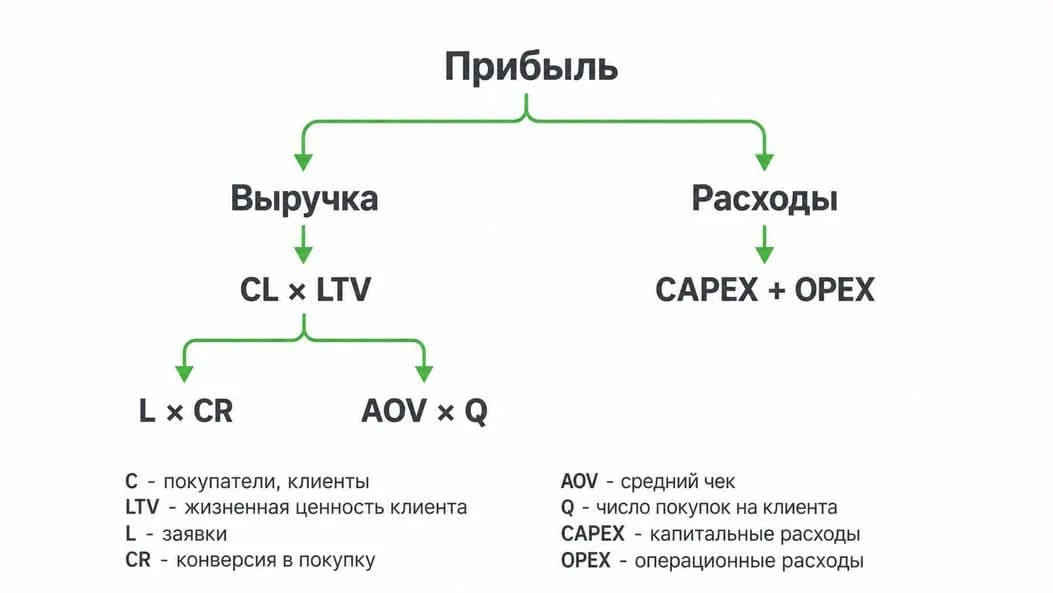 Формула Прибыли. Записать ее можно примерно так