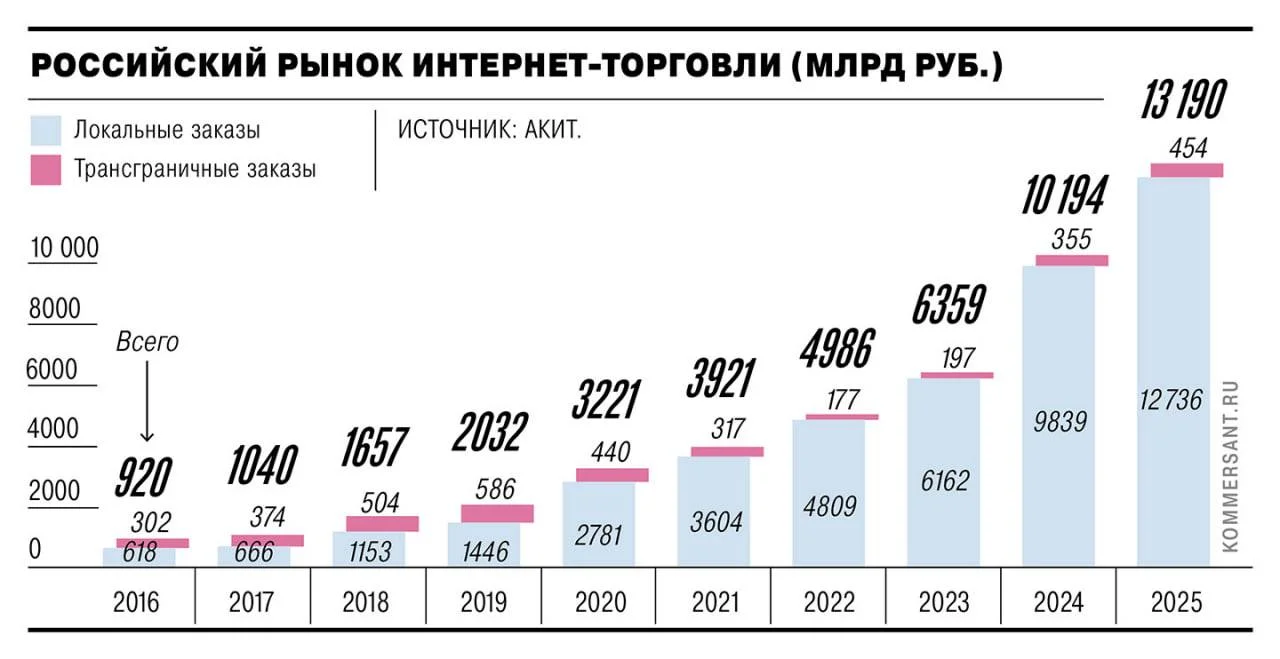 В России предложили поддержать экспорт отечественной продукции через маркетплейсы
