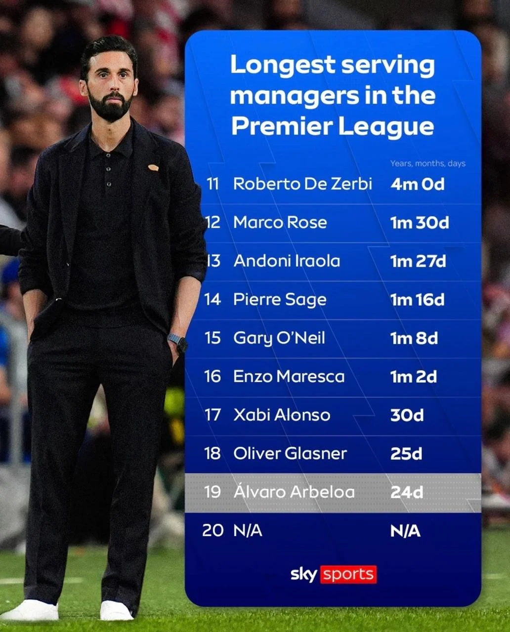 Напоминалка от Sky Sports, кто из тренеров АПЛ сколько времени во главе своего клуба 🟣