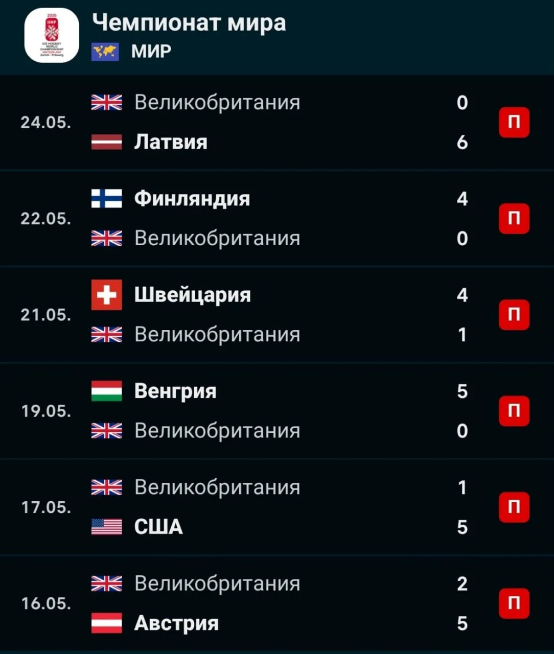🙂 Фееричное выступление сборной 🇬🇧 Великобритании на 🏒 чемпионате мира-2026 и как итог