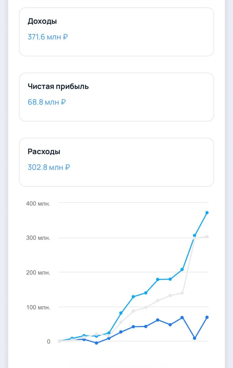 69 млн чистой прибыли на кратких содержаниях книг