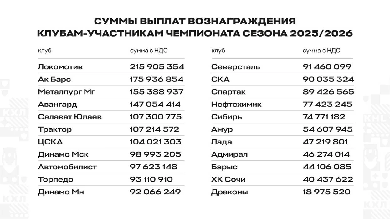 🏒 КХЛ выплатит клубам 2,36 миллиарда рублей по итогам сезона-2025/26