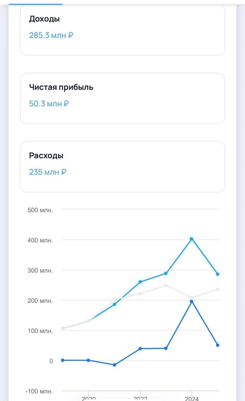 Бизнес-клуб Атланты заработал 285 млн выручки