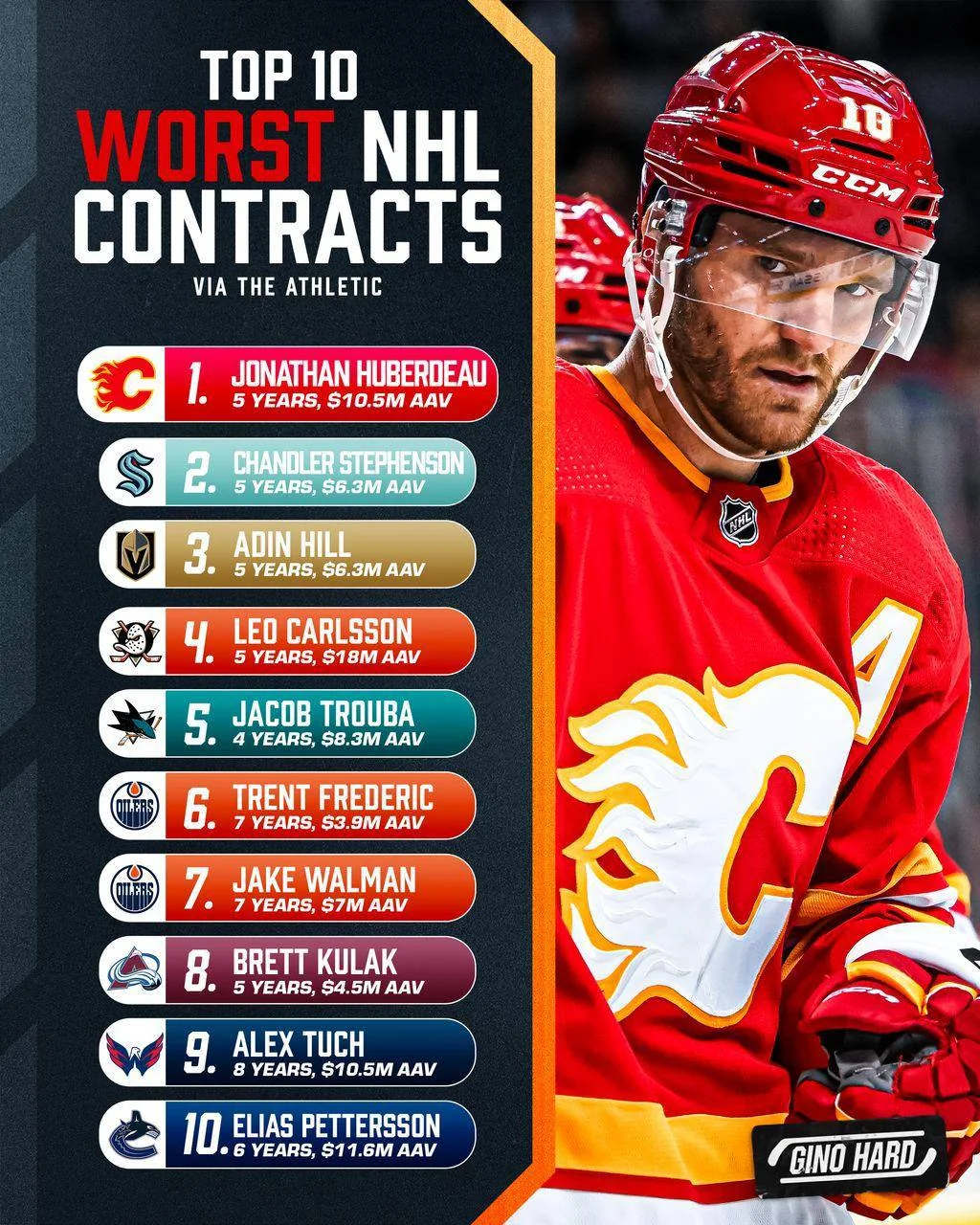 👀 🔝 Представлен рейтинг самых выгодных и невыгодных контрактов 🏒 НХЛ по версии издания The