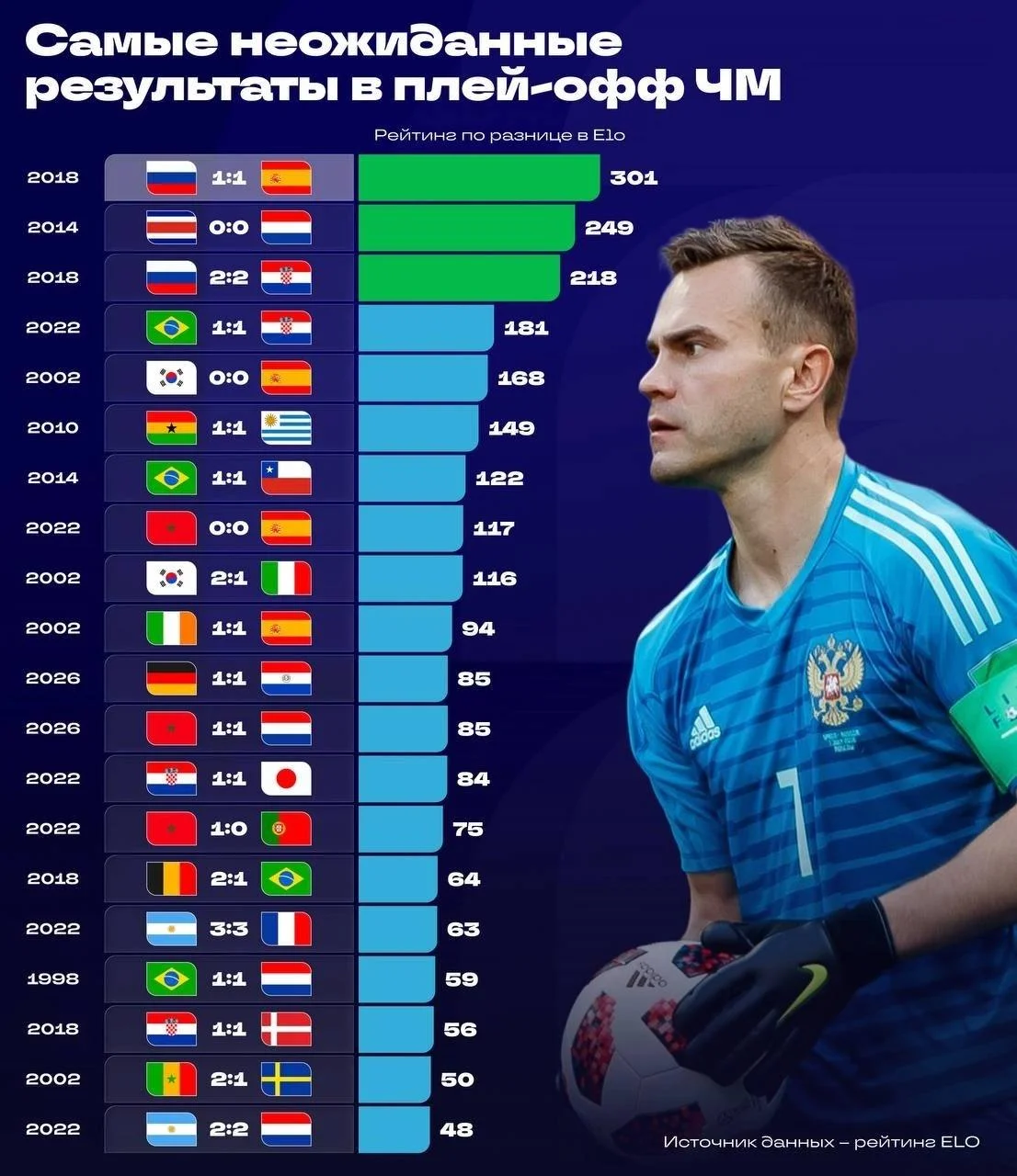 Победа России над Испанией в 2018-м – самая неожиданная в плей-офф ЧМ (с 1998 года) по данным Elo 😨