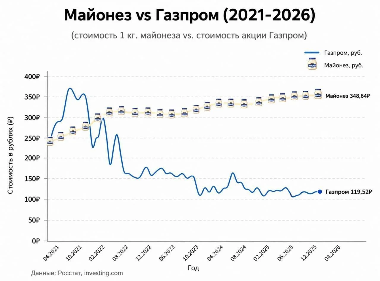 Майонез оказался надёжнее акций Газпрома :) но это так, просто повеселить вас