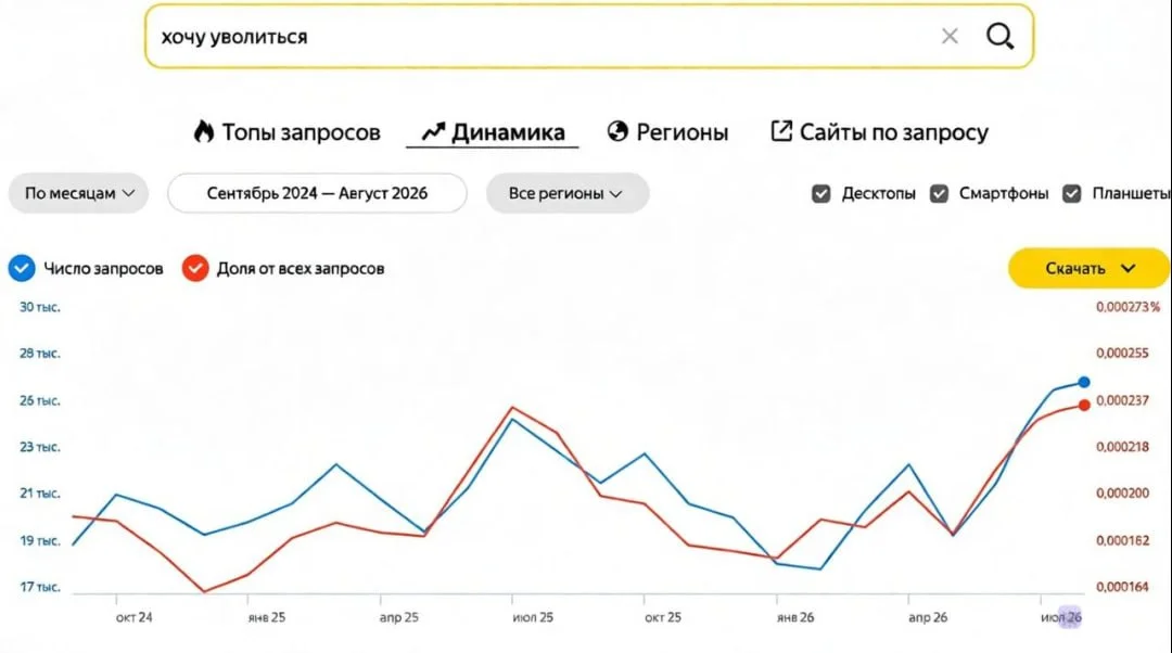 😒 Россияне массово гуглят хочу уволиться