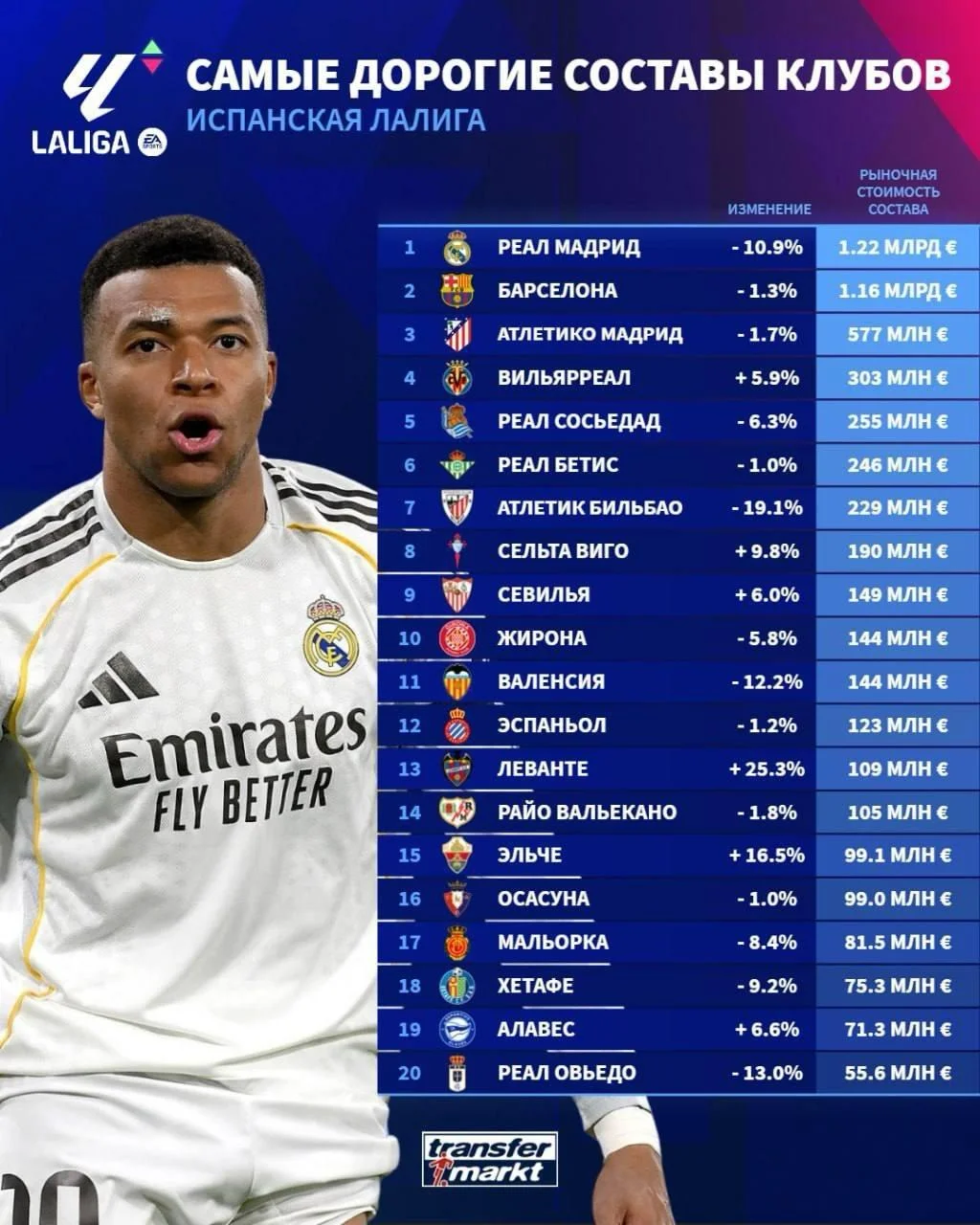 Самые дорогие составы клубов испанской Ла Лиги по версии Transfermarkt 🔴