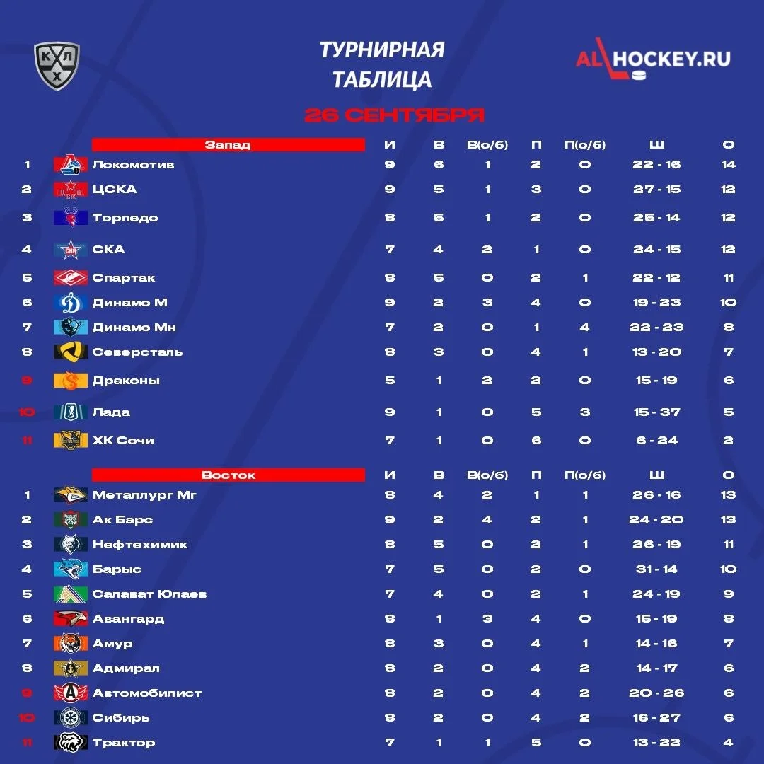 🗓 Расписание матчей игрового дня в регулярном чемпионате КХЛ 🏒