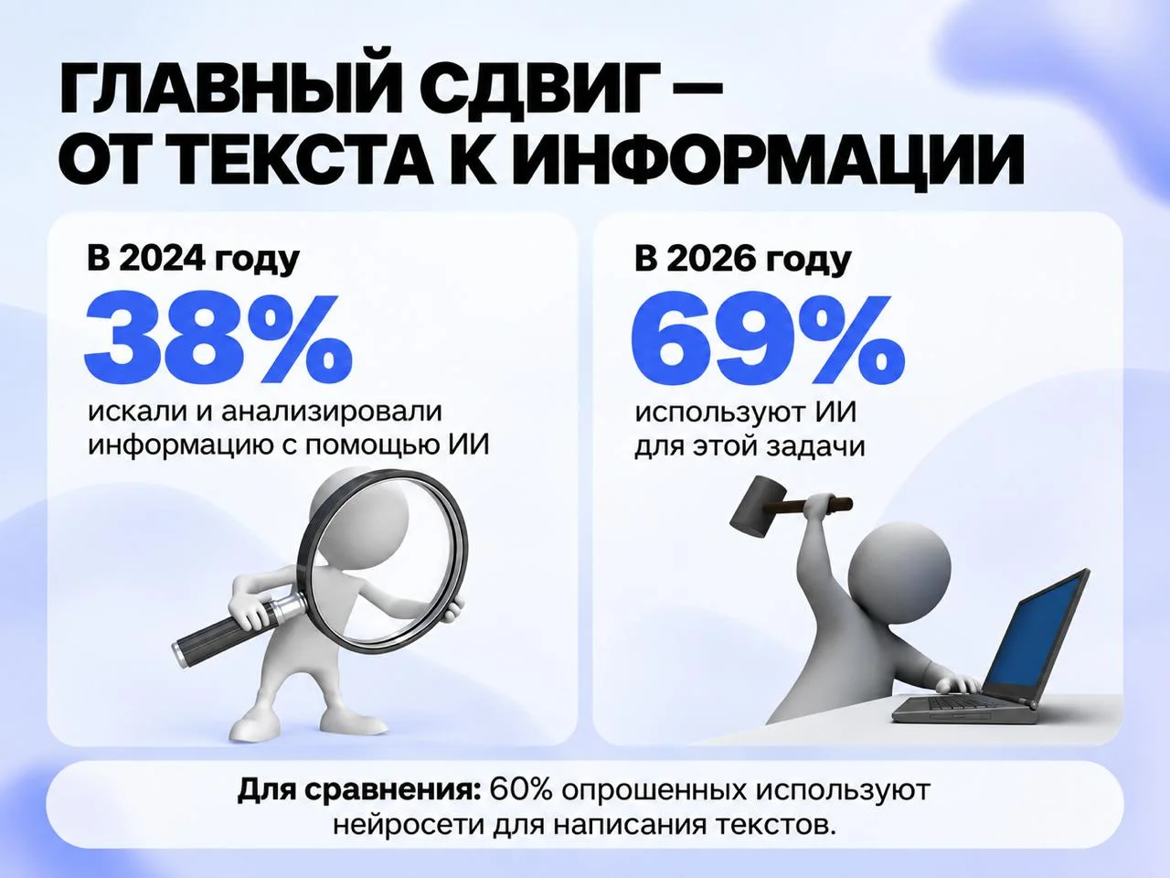 За два года главным сценарием использования ИИ в медиа стал не копирайтинг, а поиск и анализ