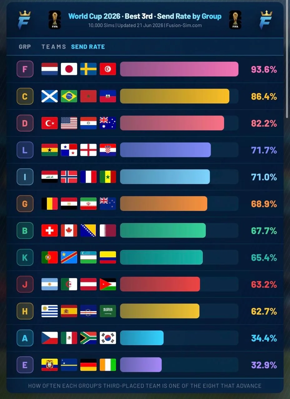 Вероятность групп отправить третье место в плей-офф 🏆