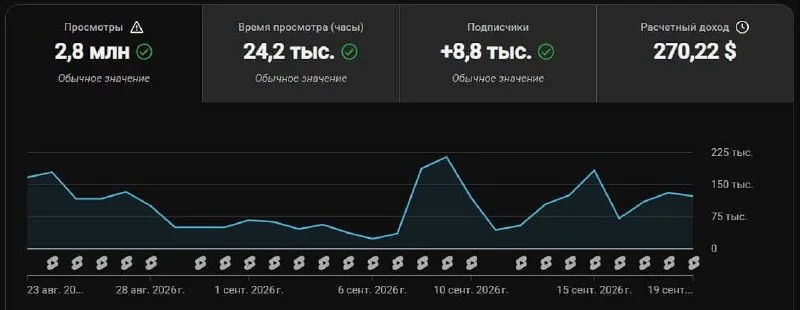 Вот сколько YouTube платит за Shorts 2.8 млн просмотров на самом деле