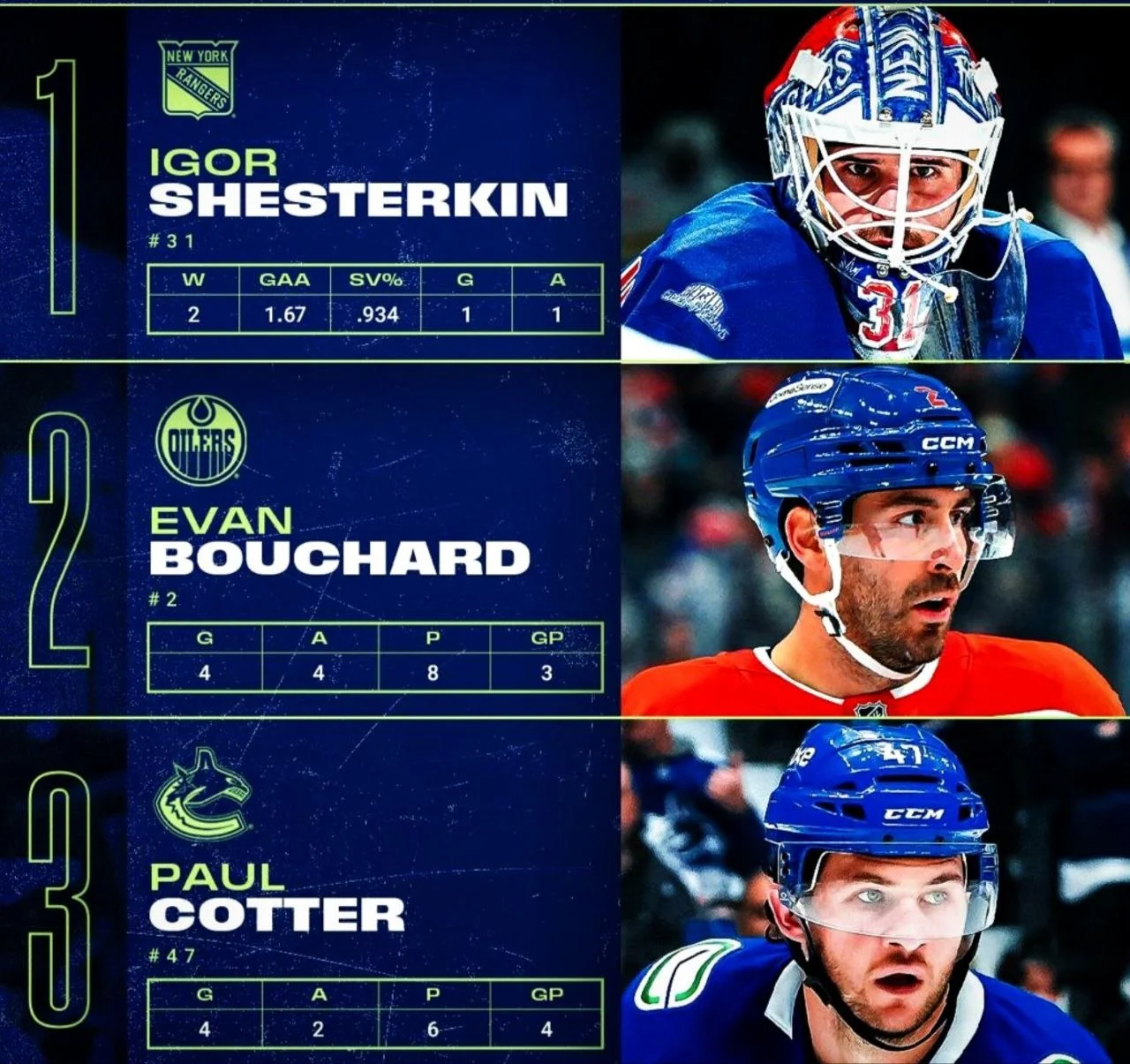 🏒 Национальная хоккейная лига определила лучших хоккеистов стартовой игровой недели нынешнего