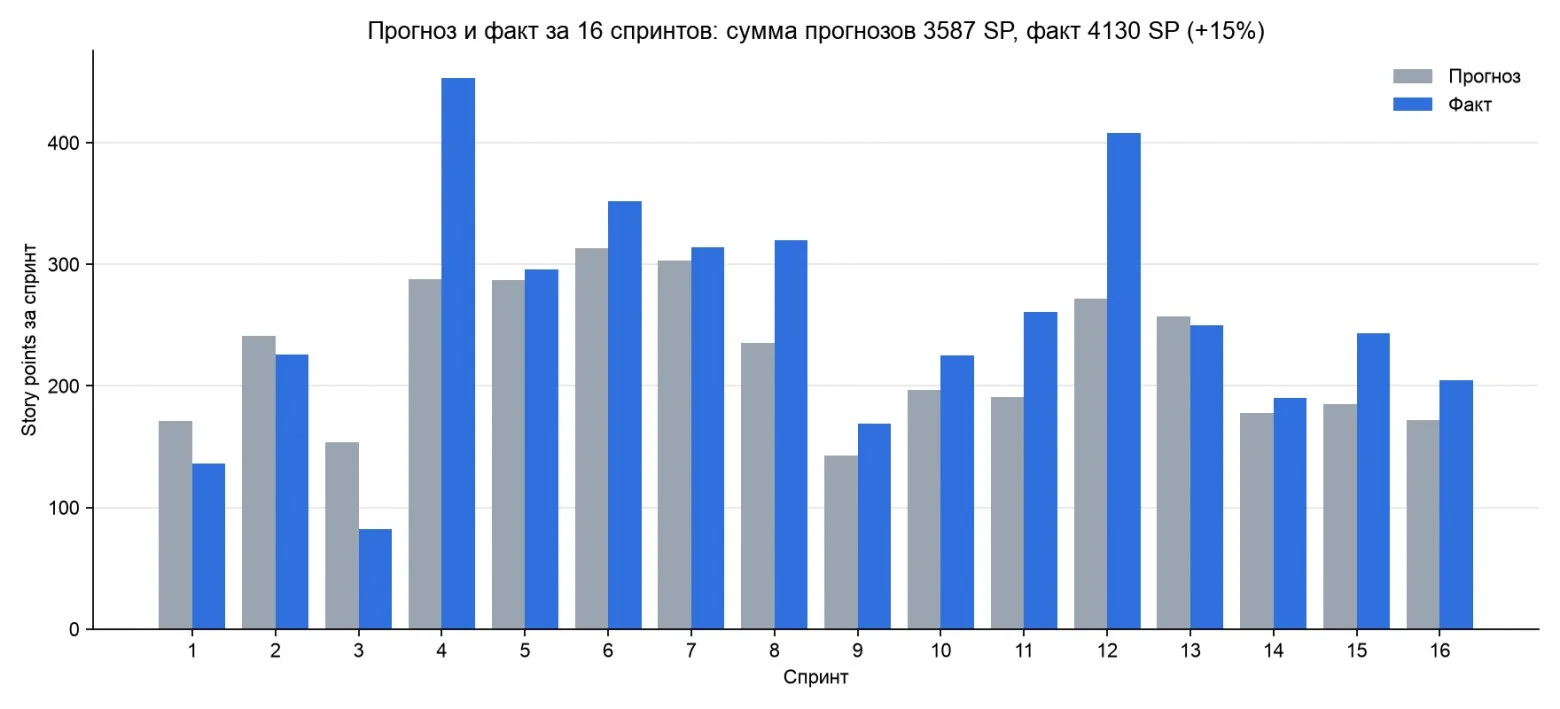 Почему тимлид не может сказать, сколько команда сделает в следующем спринте, и как я это посчитал