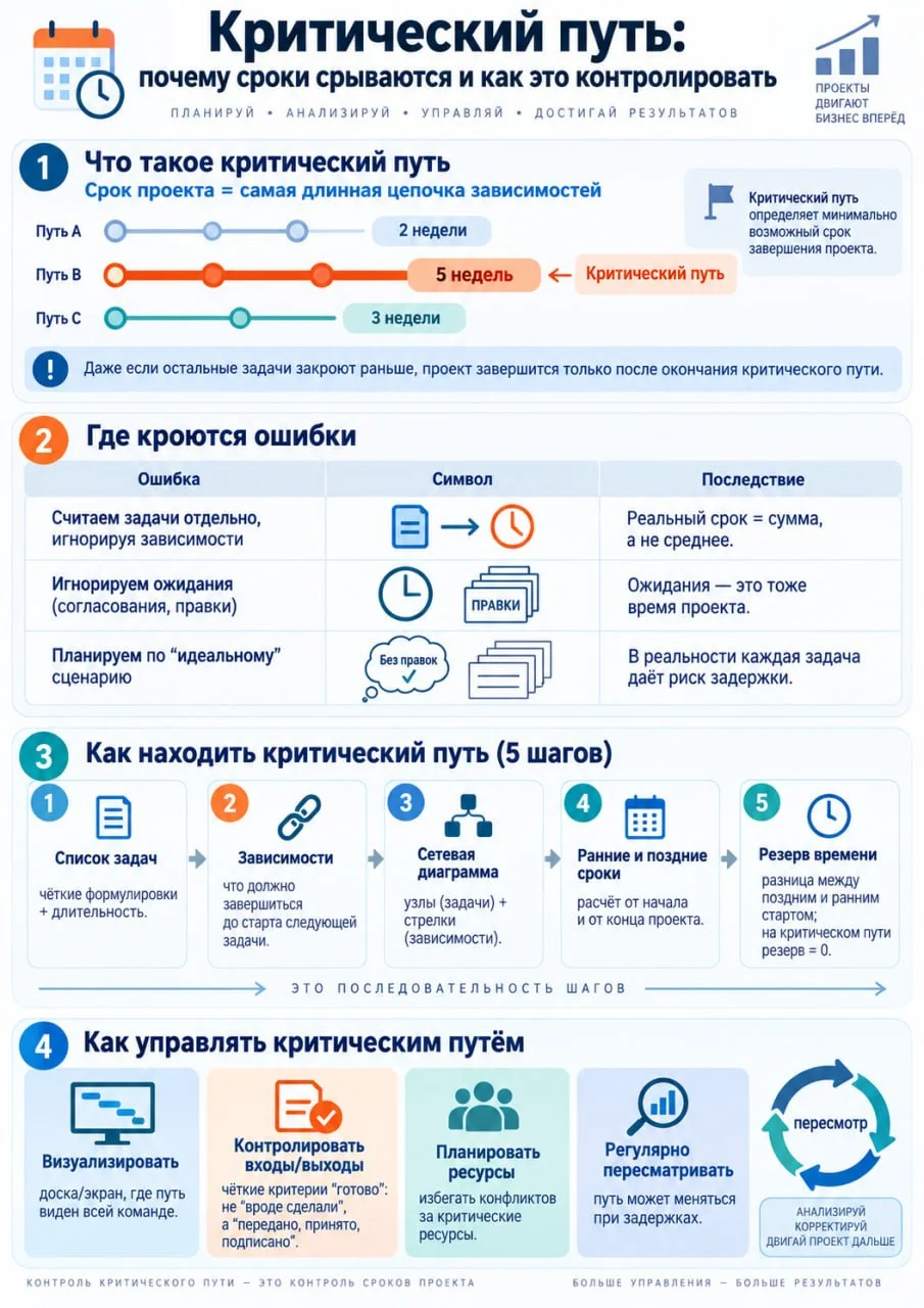 🛤 Критический путь: самый длинный путь в проекте определяет срок