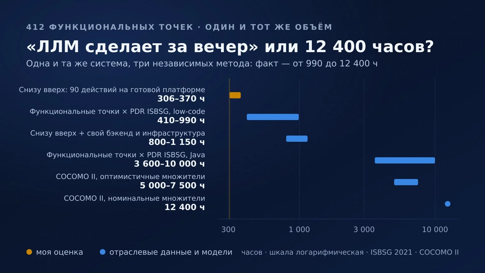 Оценка 300 часов