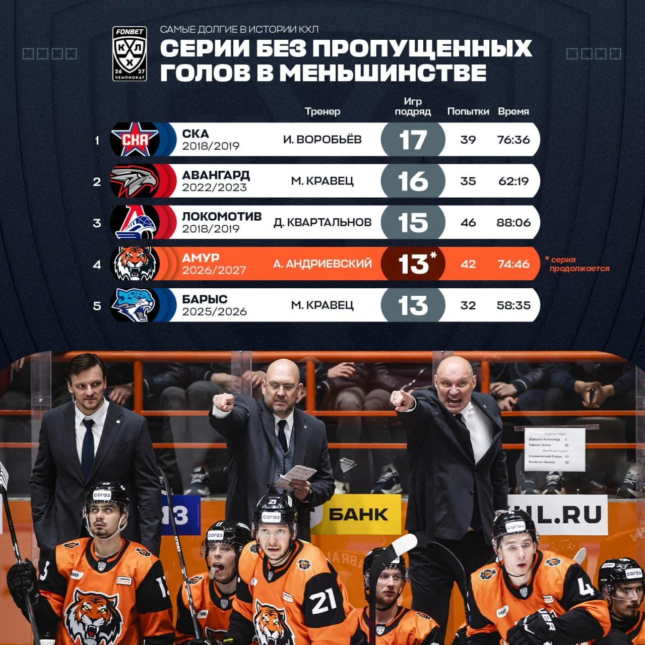 Серия 🐯 Амура в 1️⃣3️⃣ матчей без пропущенных голов в меньшинстве прервалась сегодня после