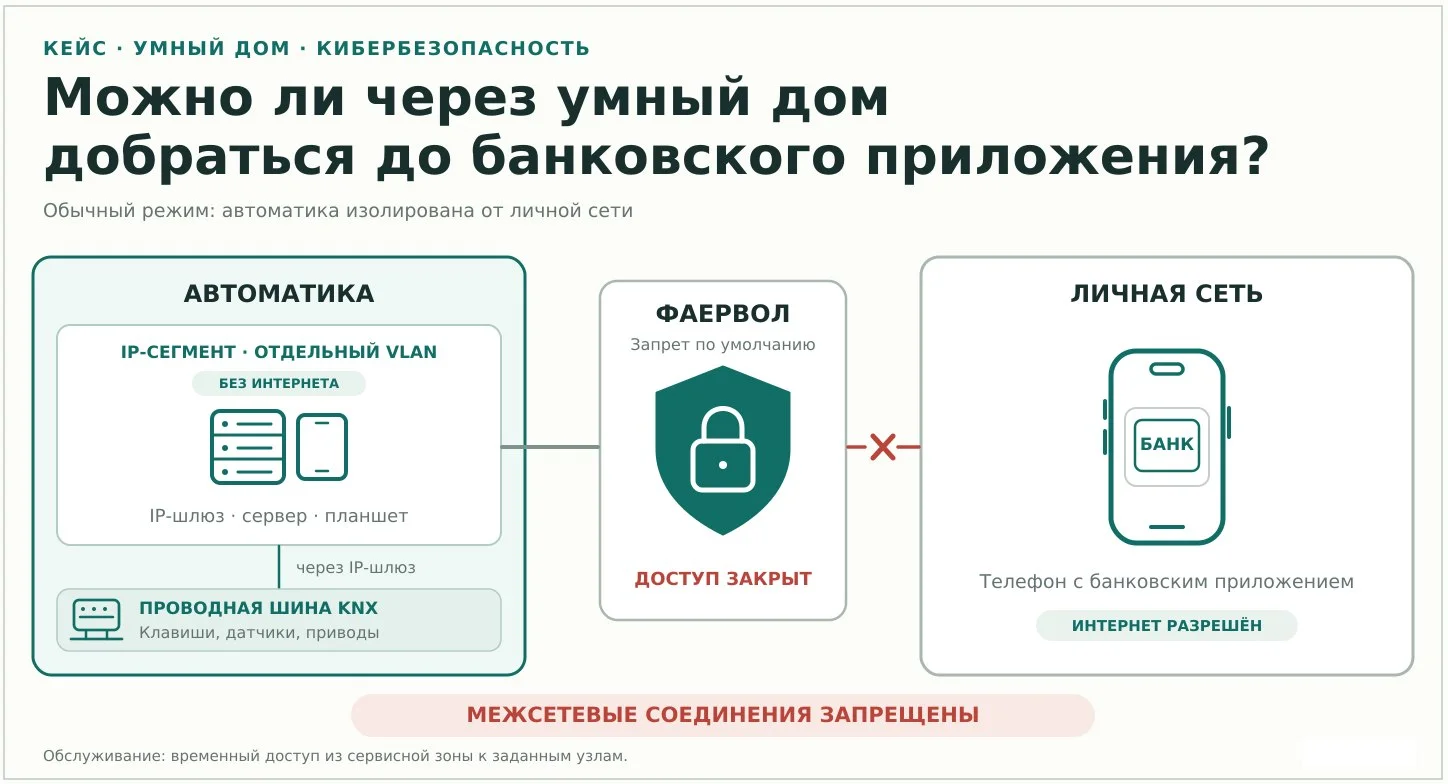 У меня там миллиарды: как мы изолировали Умный Дом от телефона с банковским приложением