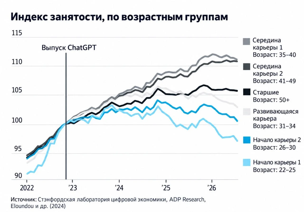 ИИ меняет рынок труда — и первыми это ощущают молодые специалисты