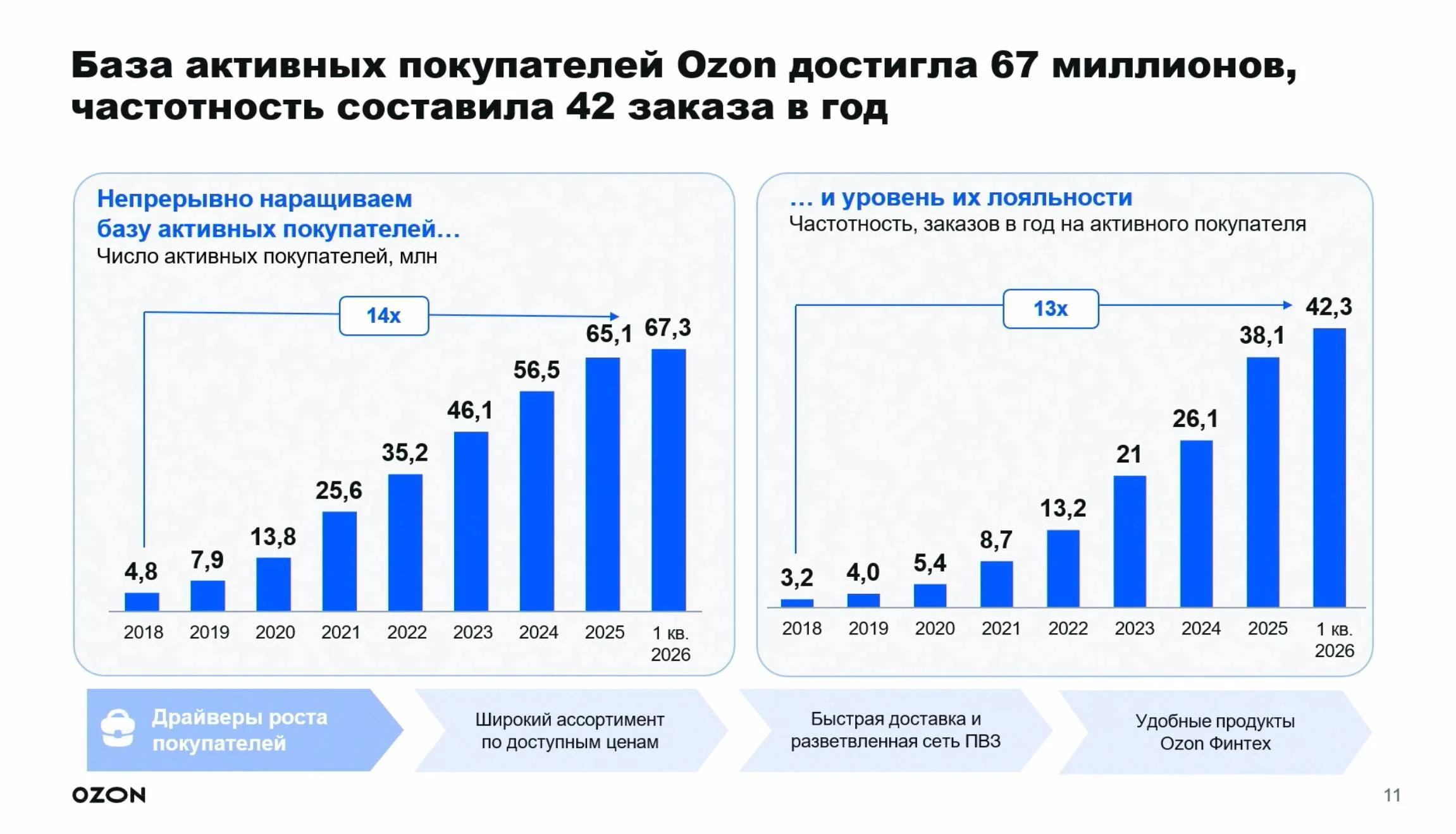 С клиентами тоже все путем, все довольны, всем всё нравится. Средняя частотность – 42 заказа в год