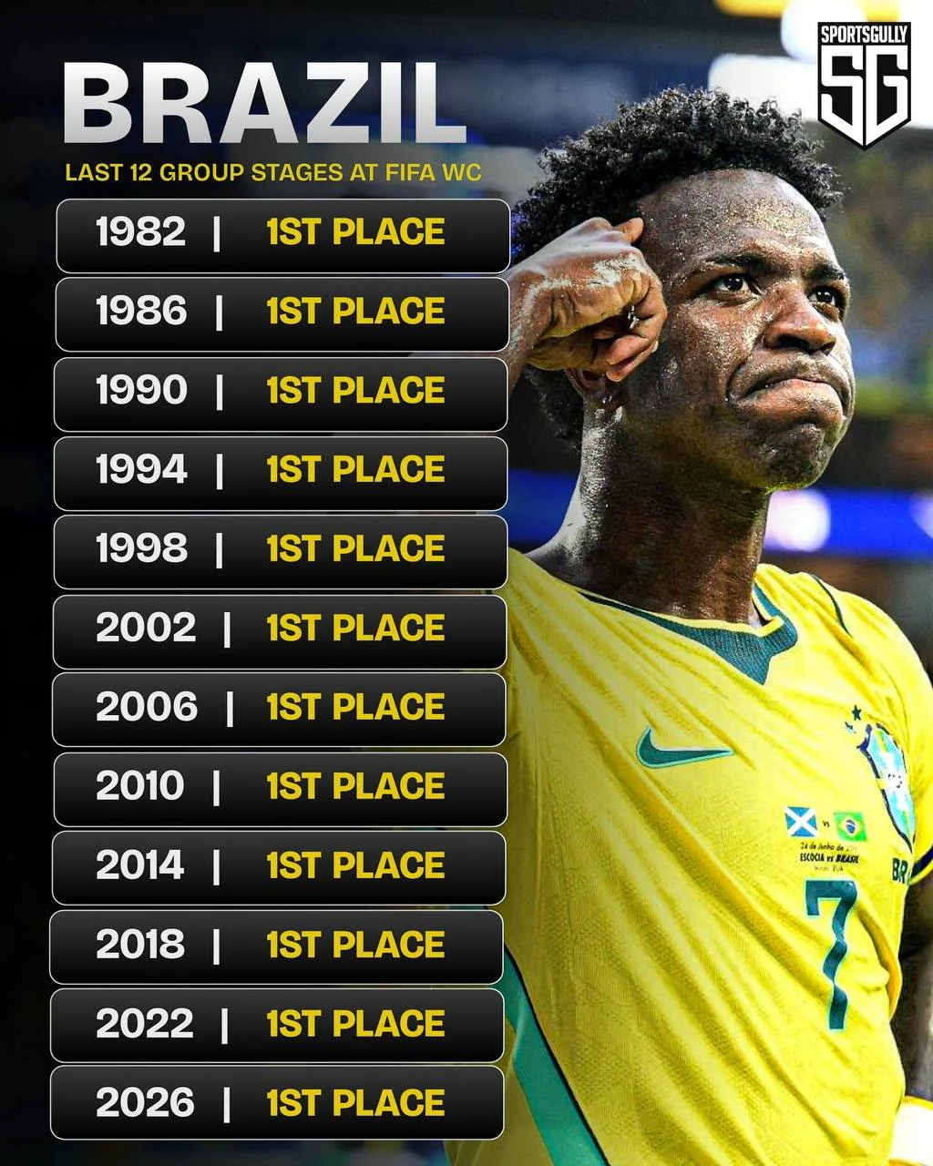 12 подряд первых мест на финише на групповом этапе для Бразилии 🇧🇷