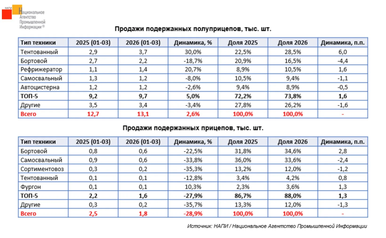 Рынок подержанных прицепов сократился по итогам первого квартала