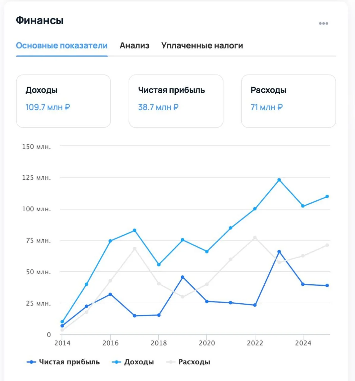 Сайт с отзывами приносит 38 млн чистой прибыли при выручке в 109 млн