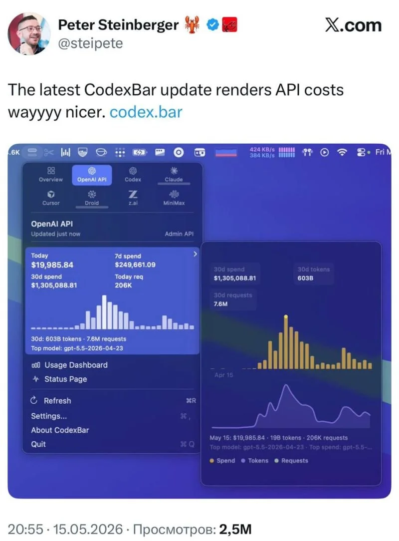 Создатель OpenClaw тратит $1.3 млн ежемесячно на разработку через Codex