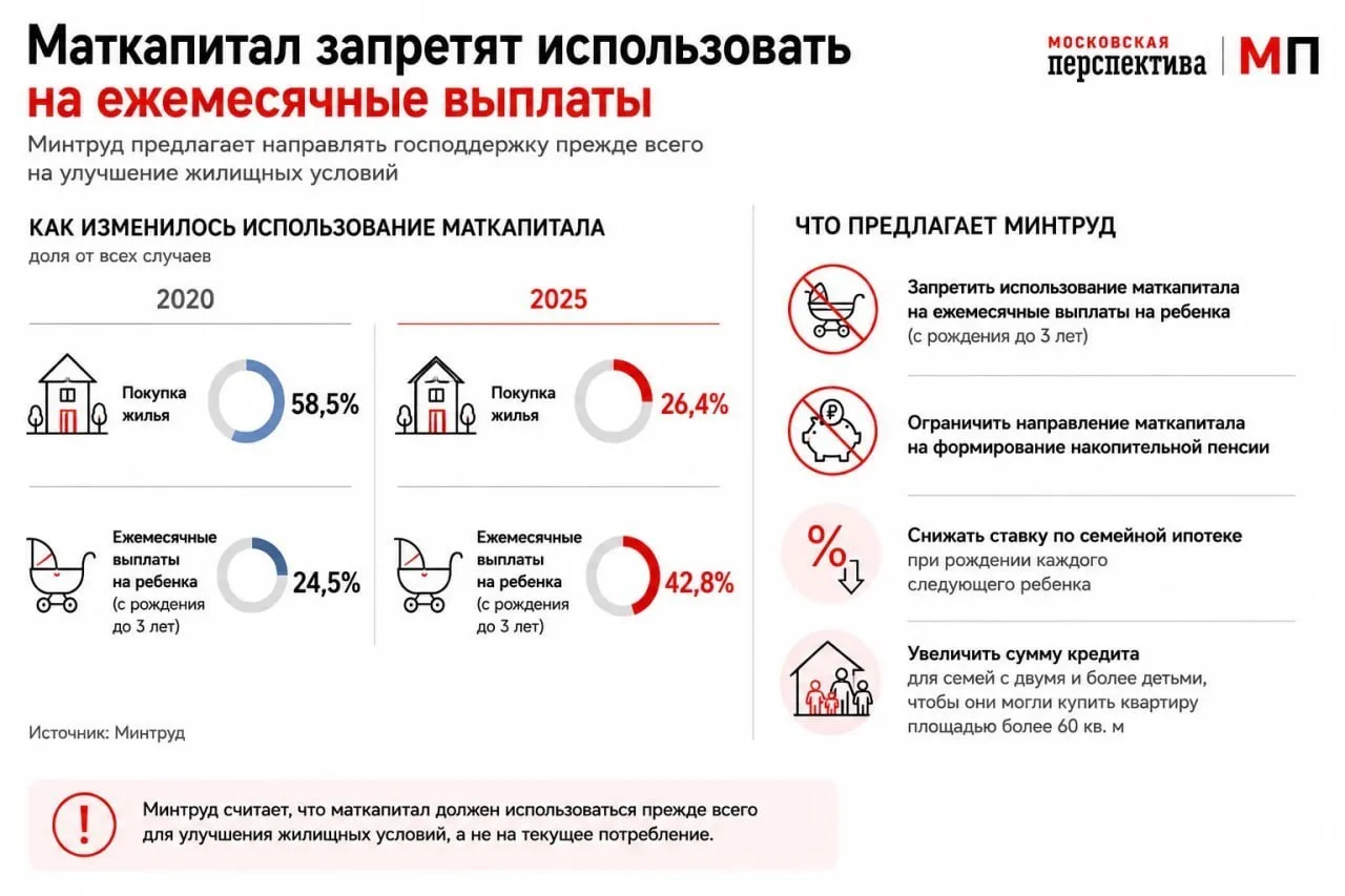 Маткапитал хотят разрешить тратить только на жилье