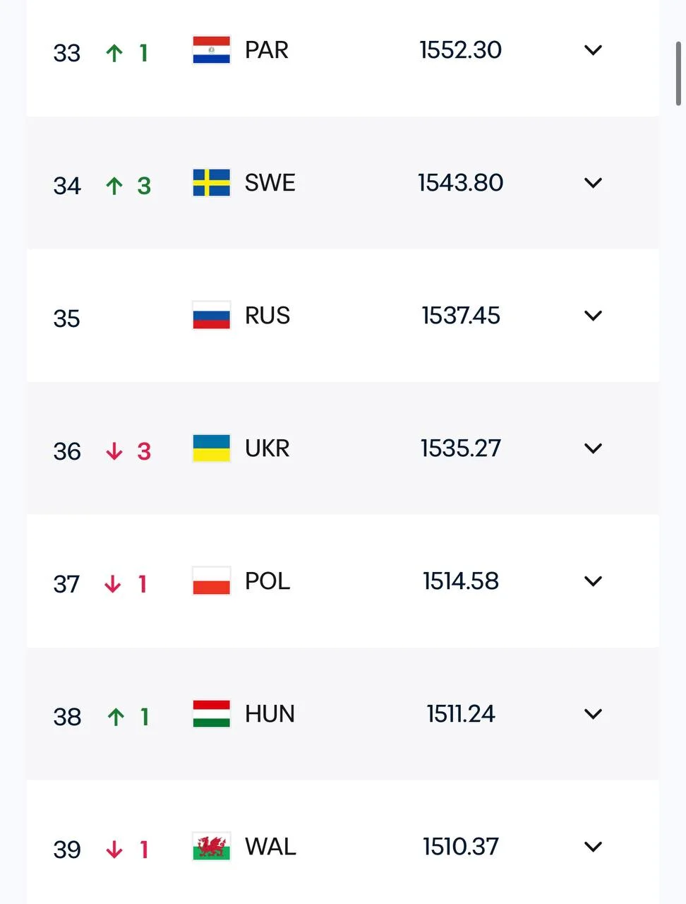 Сборная России сохранила 35-ую строчку в рейтинге ФИФА💪