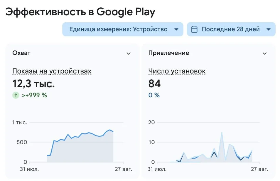 Статистика скачиваний игры Судоку, которую сделал с помощью нейросетей - Claude code и ChatGPT