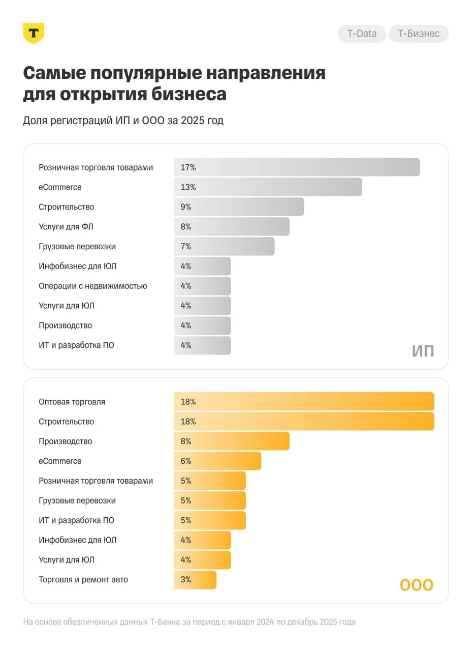 Торговля рулит. Производство и ИТ отдыхает. Китай нам помогает. Купи продай... К сожалению людям