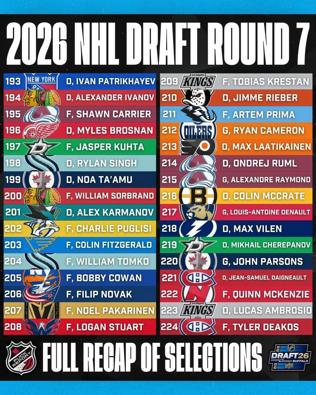 🏒 По итогам драфта НХЛ 2026 года клубами Национальной хоккейной лиги было выбрано 25 🇷🇺 россиян