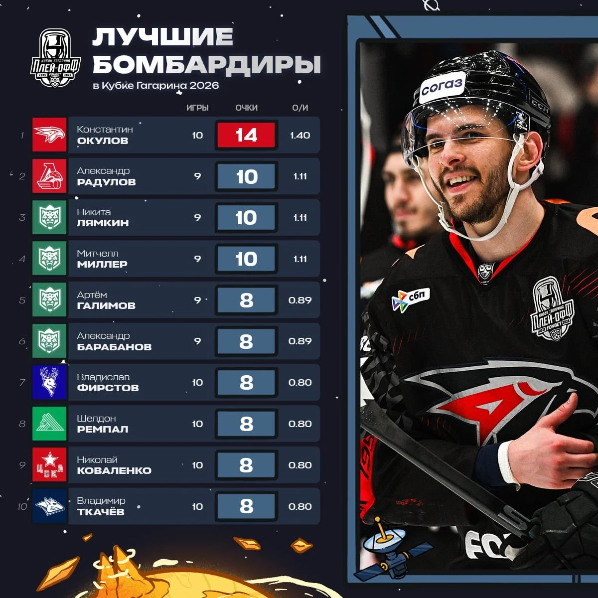 Константин Окулов из 🦅 "Авангарда" в этом плей-офф КХЛ хорош 🔥