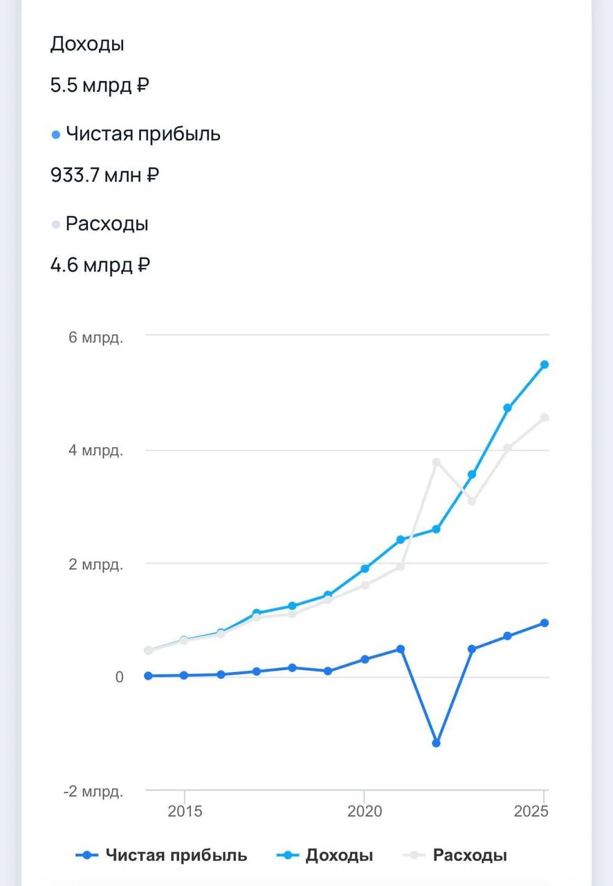 РЕГ.ру зарабатывает почти 1 млрд рублей чистой прибыли