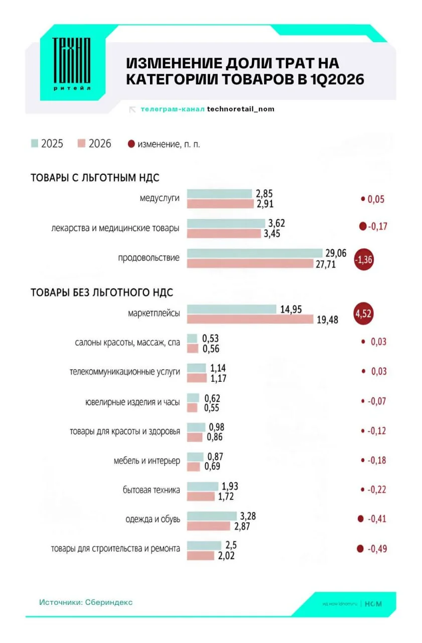 Доля покупок на маркетплейсах выросла до 19,5%