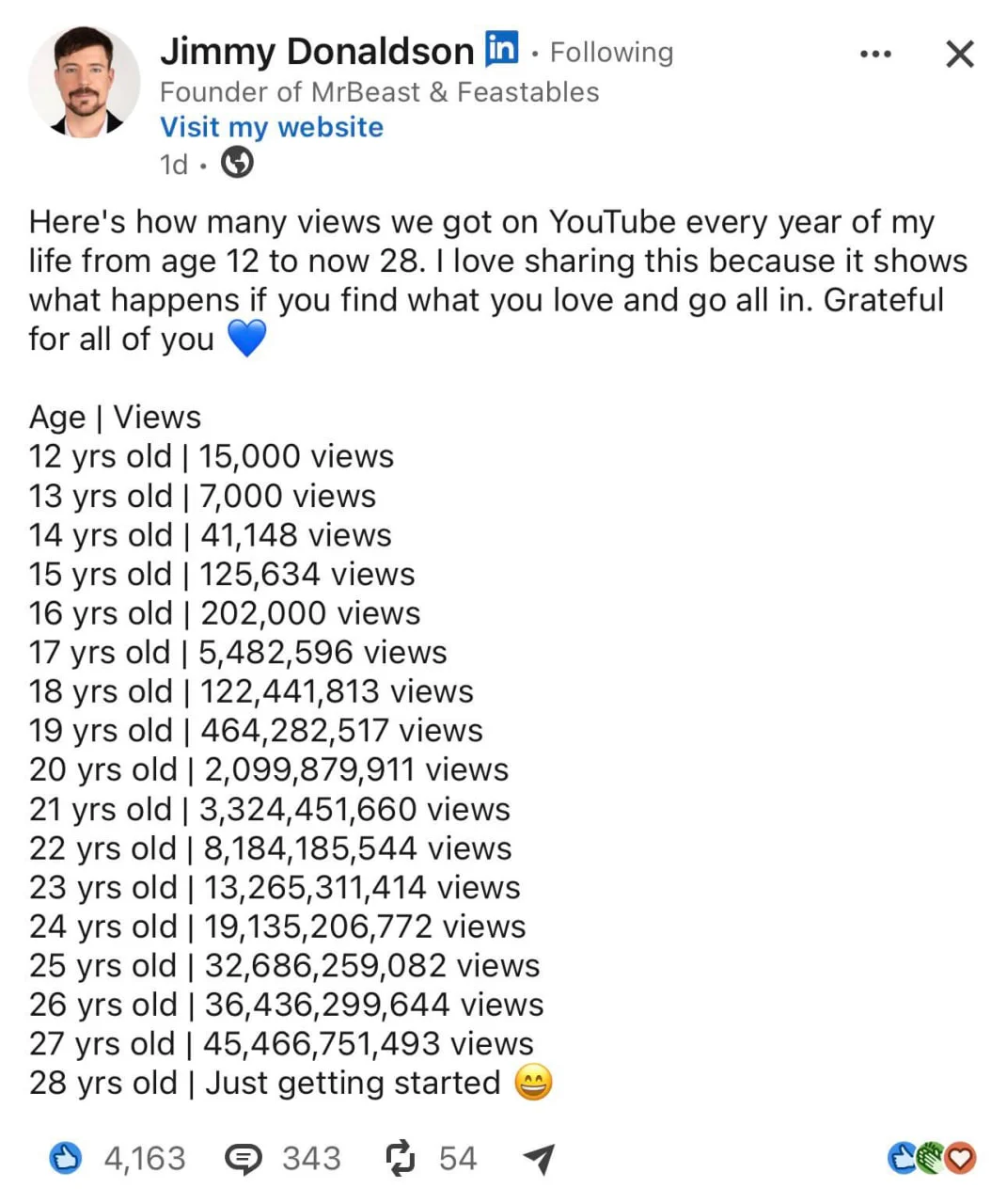 Mr.Beast поделился статистикой просмотров как рос его канал, с его 12 лет по 28