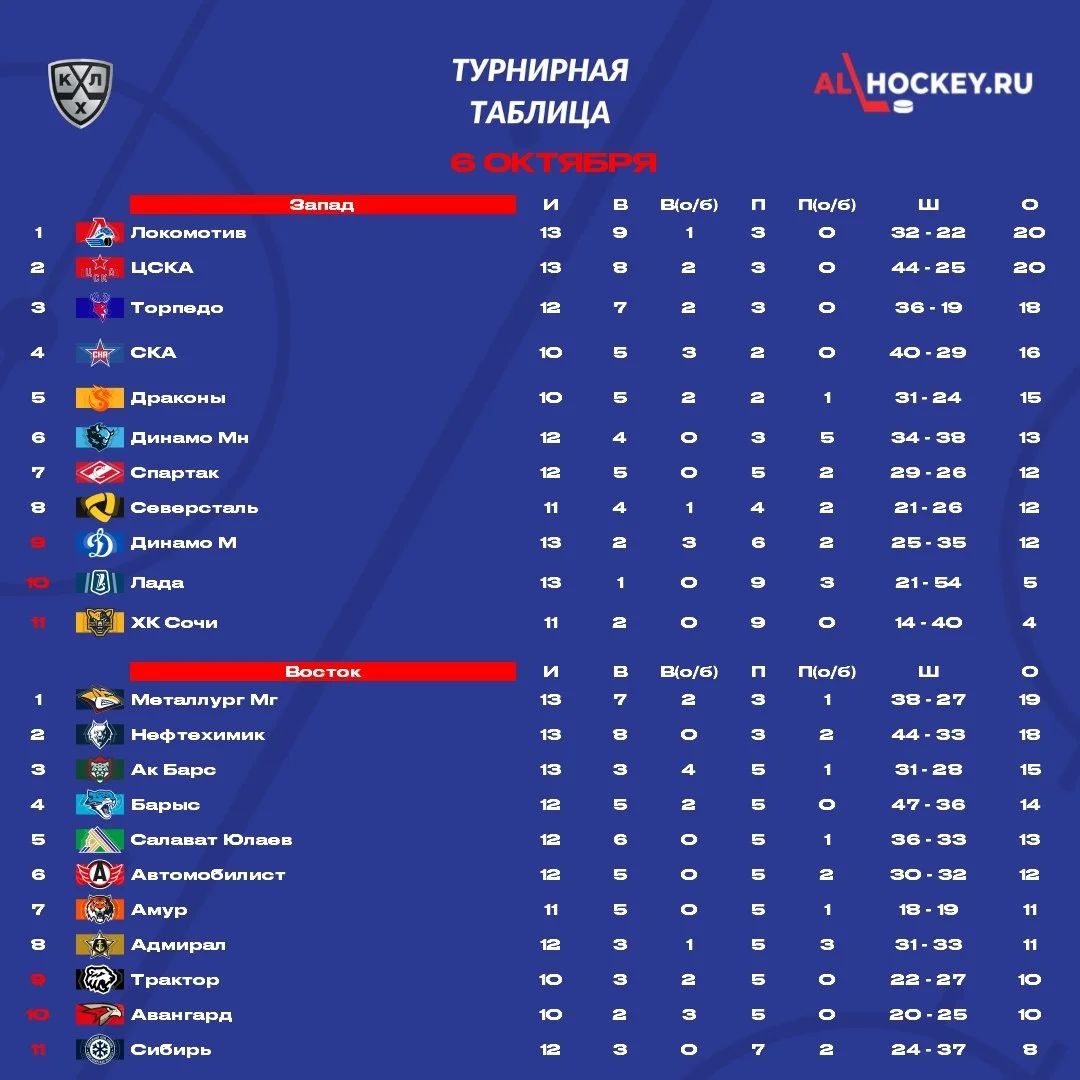 📋 До начала матчей этого игрового дня в 🏒 КХЛ посмотрим на турнирную таблицу