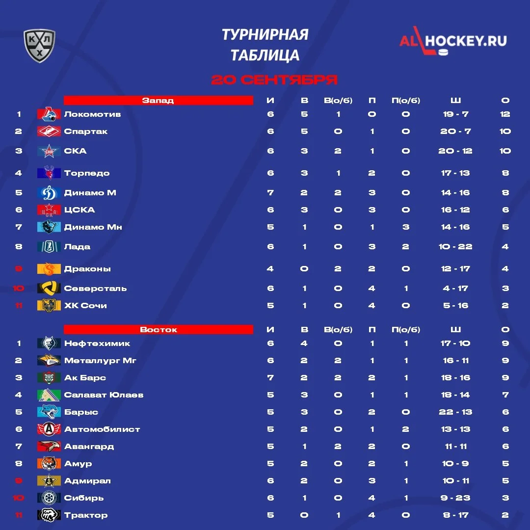 📋 До начала матчей этого игрового дня в 🏒 КХЛ посмотрим на турнирную таблицу