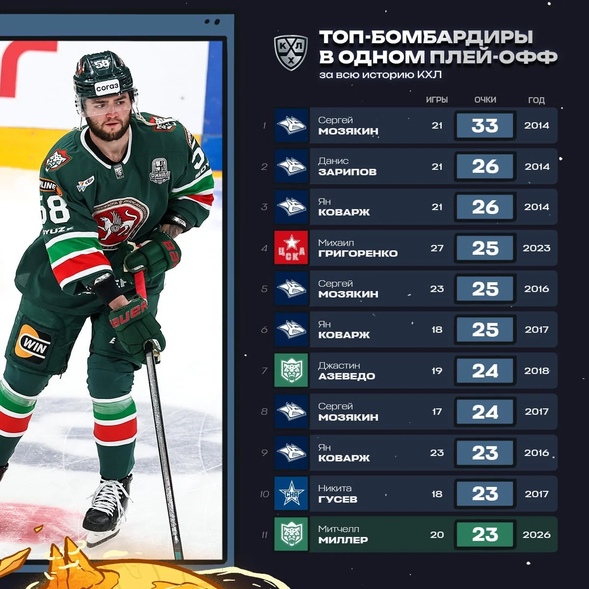 Митчелл Миллер из казанского 🟢 Ак Барса - первый защитник в истории 🏒 КХЛ, ставший лучшим 🥅