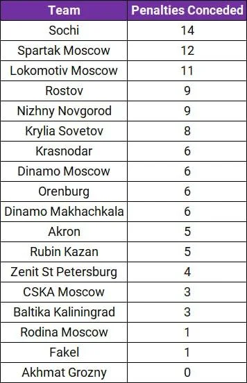 Таблица с назначенными пенальти в ворота команд РПЛ с начала прошлого сезона 🥇