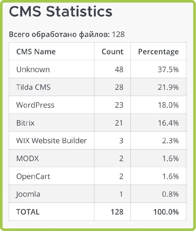 Проверили часть сайтов, которые защищает clickfraud.ru, на тип CMS